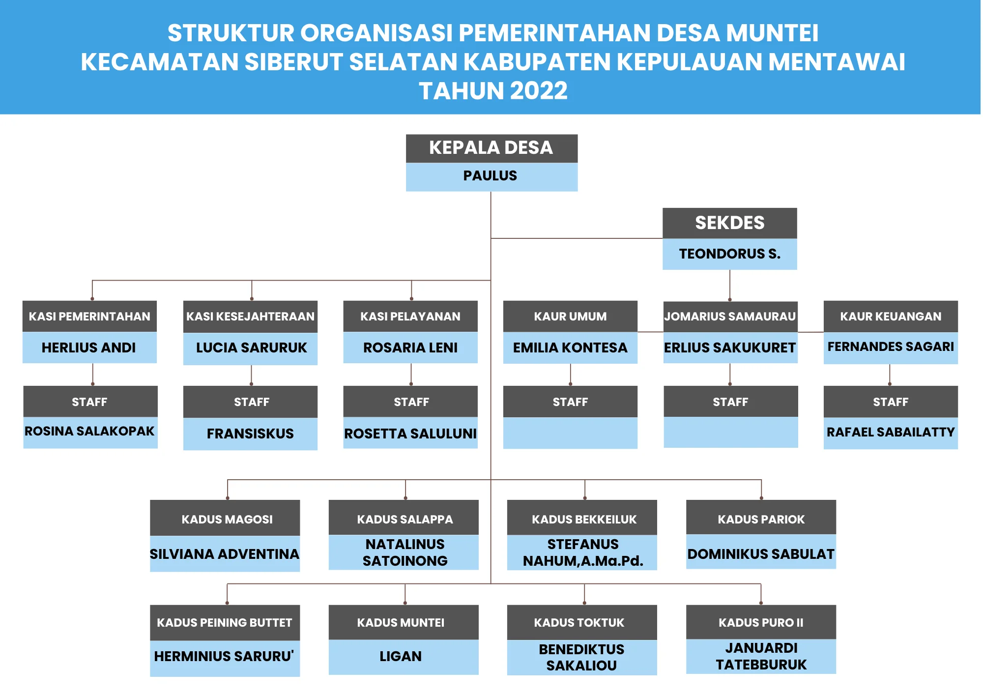 Struktur Organisasi Desa Muntei 2022